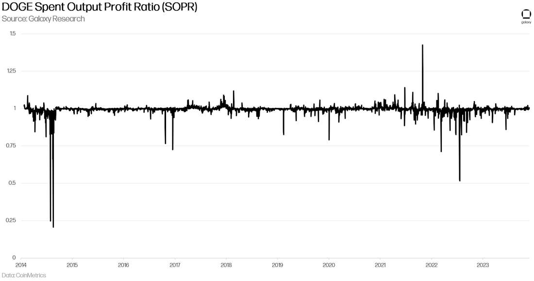 Dogecoin Spent Output Profit Ratio - Chart