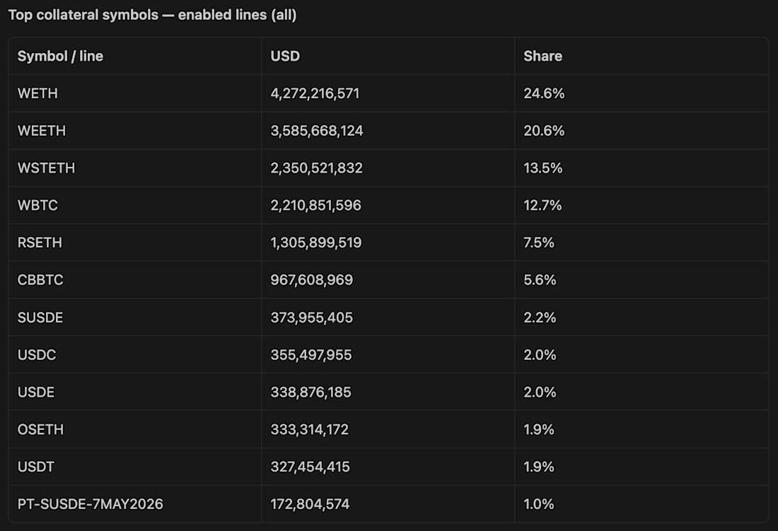 3 Aave leverage