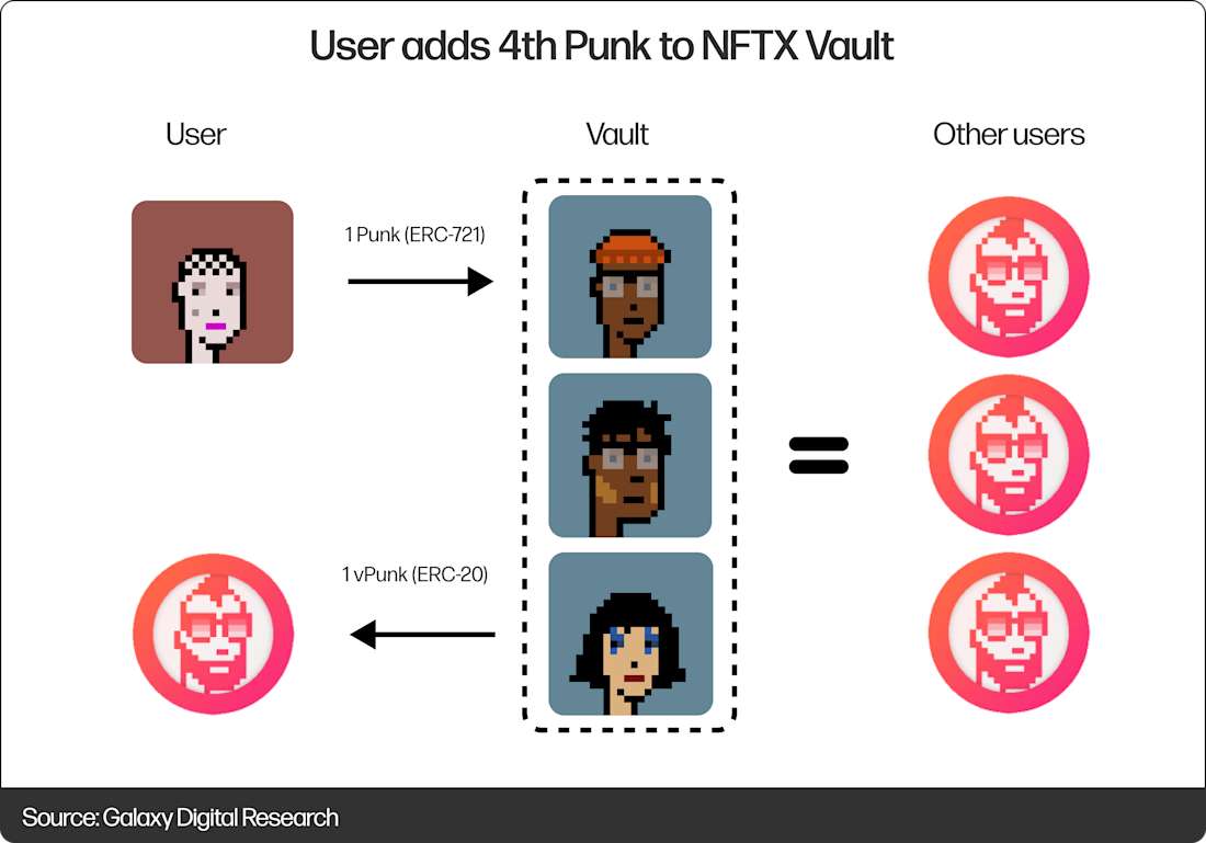 user adds 4th punk to NFTX vault - diagram