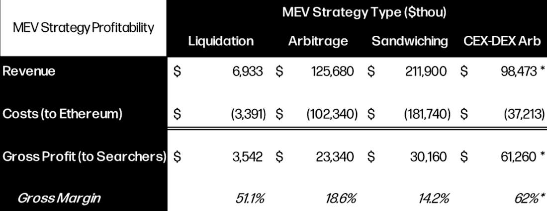 MEV Strategy Profitability - Table