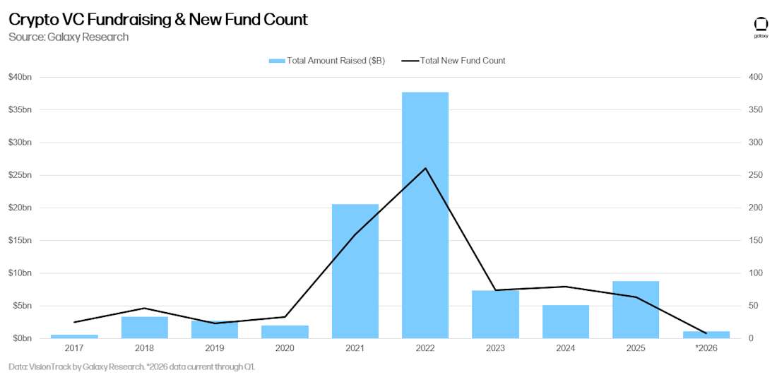 19 crypto vc fundraising and fund count annual