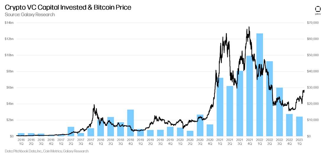 Crypto VC Capital Invested & Bitcoin Price - chart