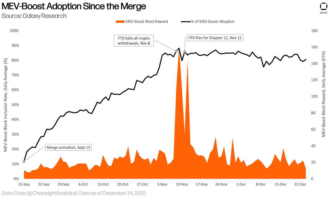 MEV-Boost Adoption Since the Merge - chart