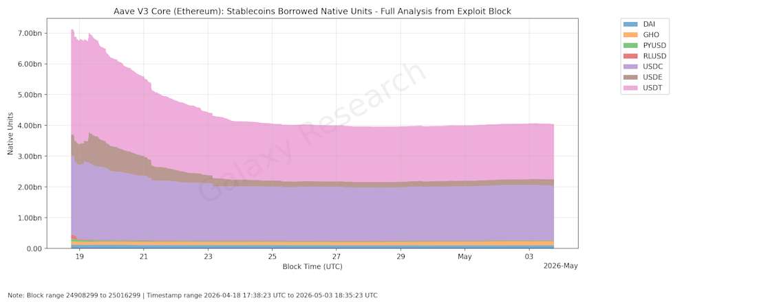 7 Aave block by block