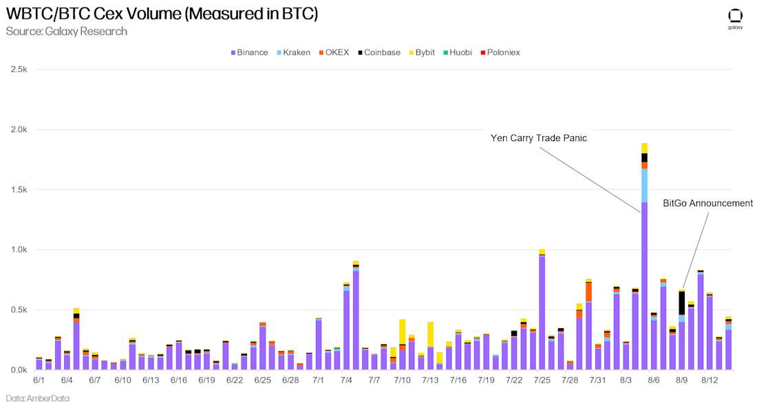 WBTC/BTC Cex Volume (Measured in BTC) - Chart