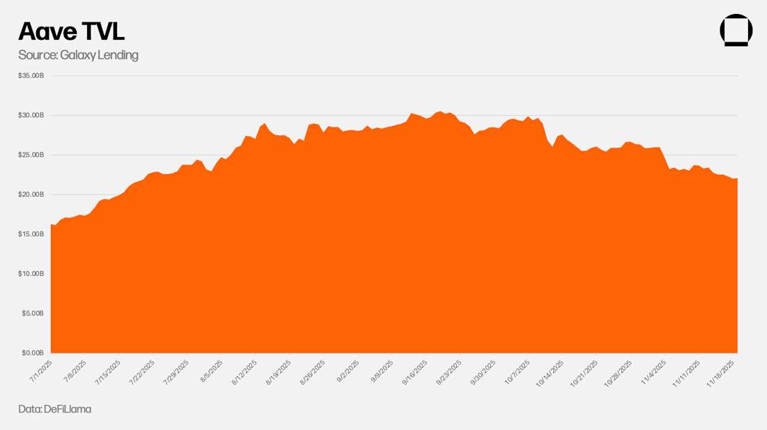 Aave total value locked (TVL) chart