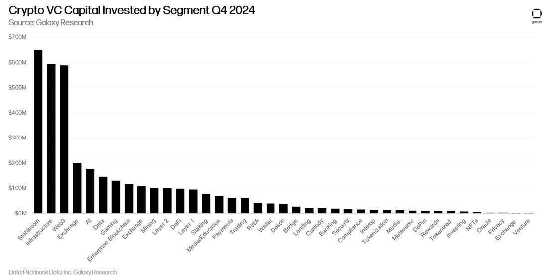 Crypto VC Capital Invested by Segment Q4 2024 - Chart