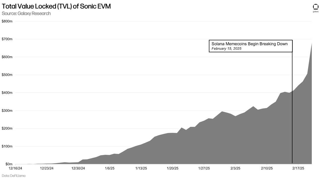 Total Value Locked (TVL) of Sonic EVM - Chart