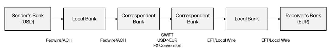 Payments Process Painpoints - Diagram