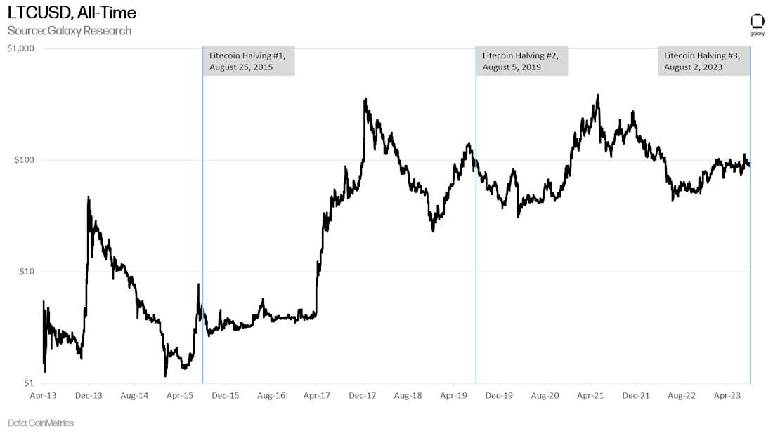 litecoin price chart without arrows