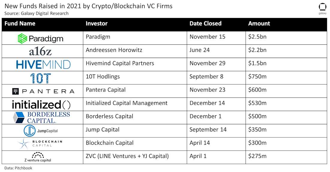 New Funds Raised in 2021 by Crypto/Blockchain VC Firms - table