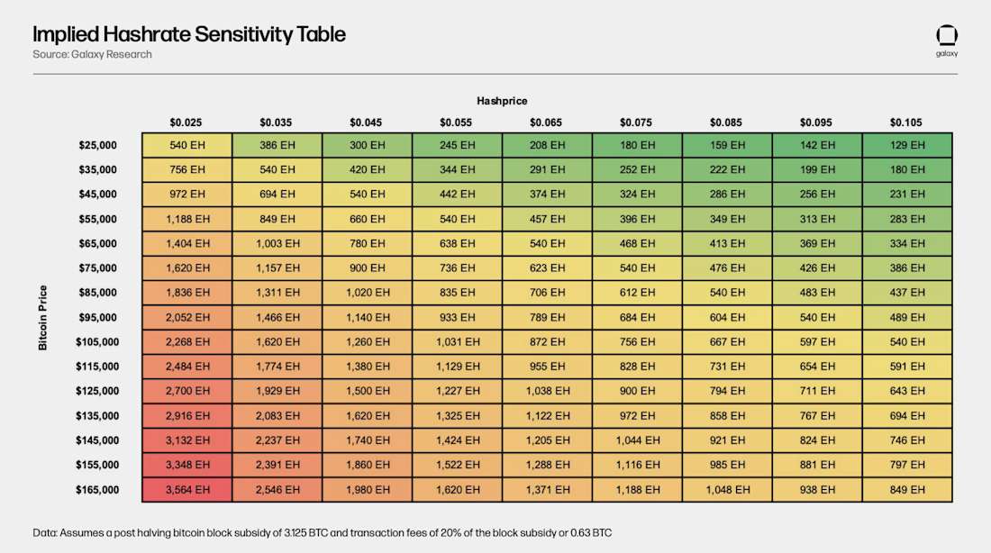Implied Hashrate Sensitivity Table