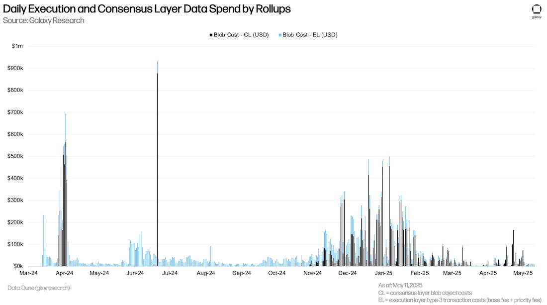 Daily Execution and Consensus Layer Data Spend by Rollups