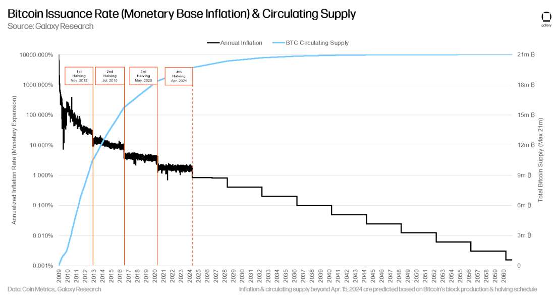 Bitcoin Issuance Rate (Monetary Base Inflation) & Circulating Supply - Chart (Updated)