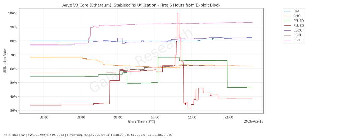5 Aave block by block