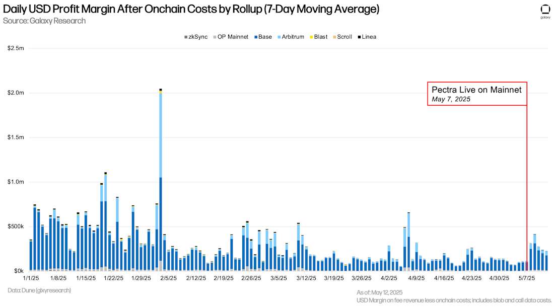 Daily USD Profit Margin After Onchain Costs by Rollup (7-Day Moving Average)