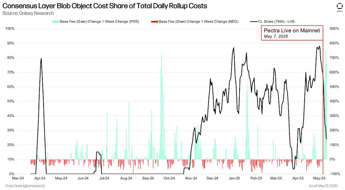 Consensus Layer Blob Object Cost Share of Total Daily Rollup Costs