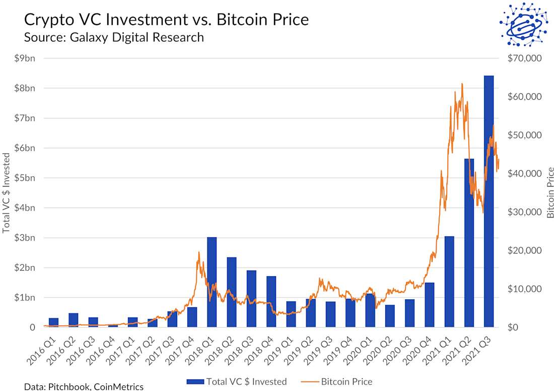 Crypto VC Investment vs. Bitcoin Price - chart 