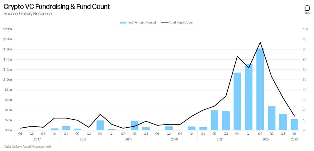 Crypto VC Fundraising & Fund Count - chart