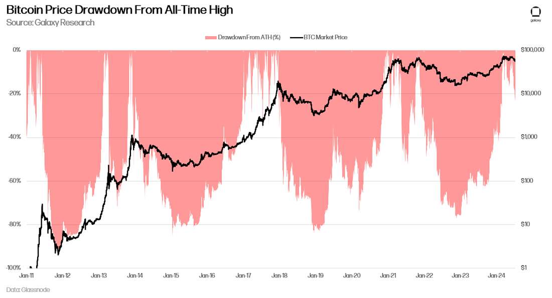 Bitcoin Drawdown From All-Time Highs