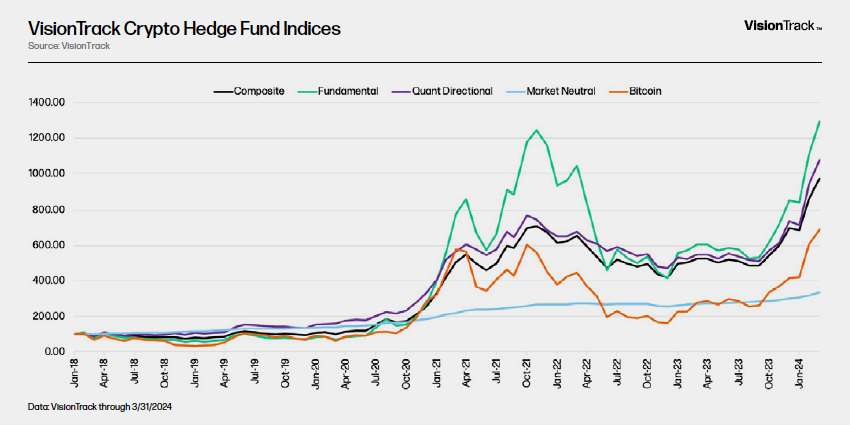 VisionTrack Crypto Hedge Fund Indices - Chart