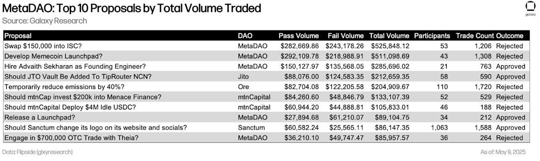 Top MetaDAO Futarchy Market by Volume