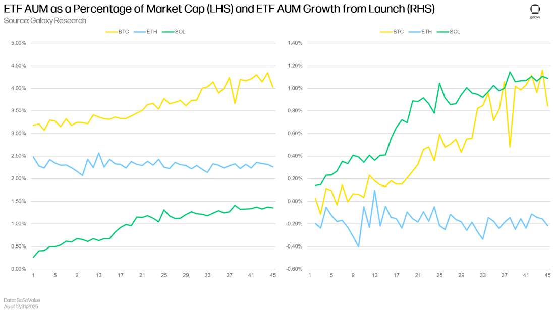 Slide23 ETF AUM as % of market cap and growth from launch