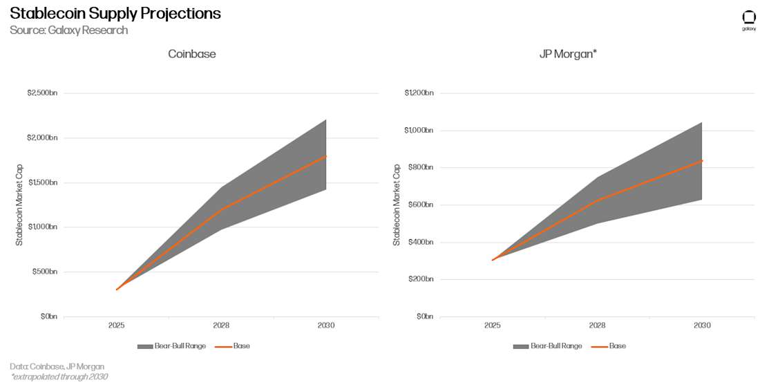 Coinbase & JP Morgan stablecoin supply projections 2025–2030: bear-bull range and base case
