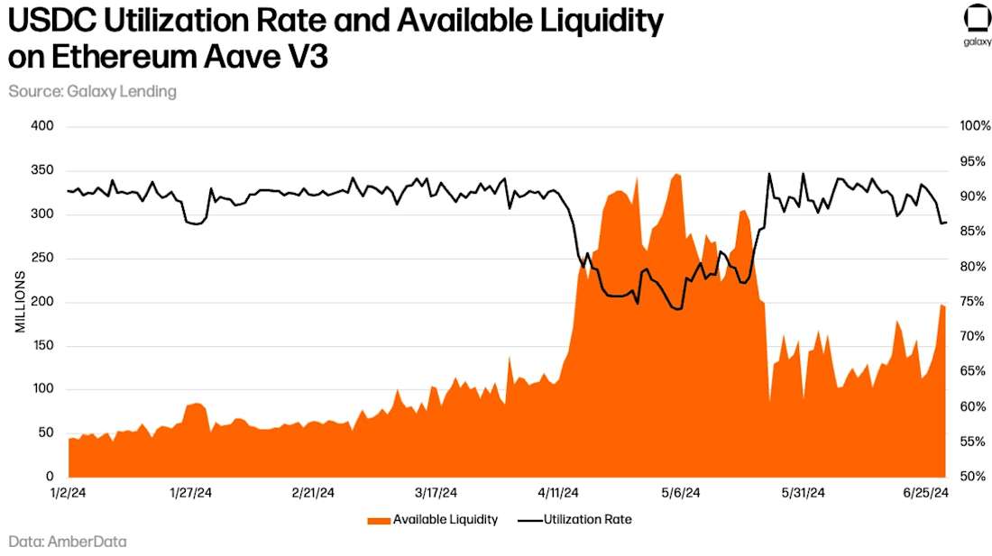 5-June 2024 USDC-UtilizationRate