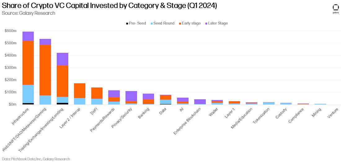 Share of Crypto VC Capital Invested by Category & Stage (Q1 2024) - Chart
