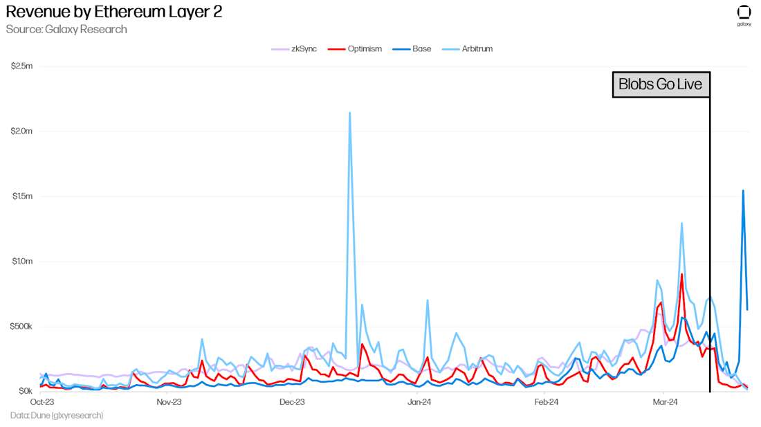 Revenue by Ethereum Layer 2 - Chart