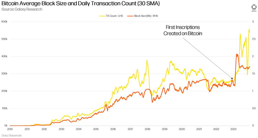 Bitcoin Block Size and Transaction Count - Chart