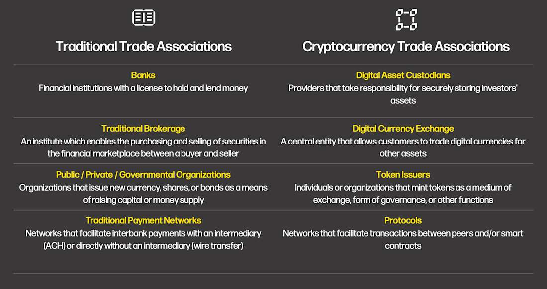 Types of institutions between traditional finance and digital asset - Table