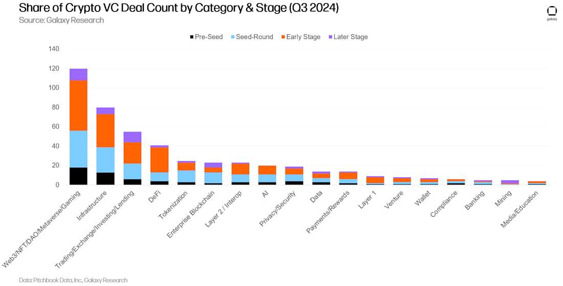 15 - share of crypto deal count by category stage