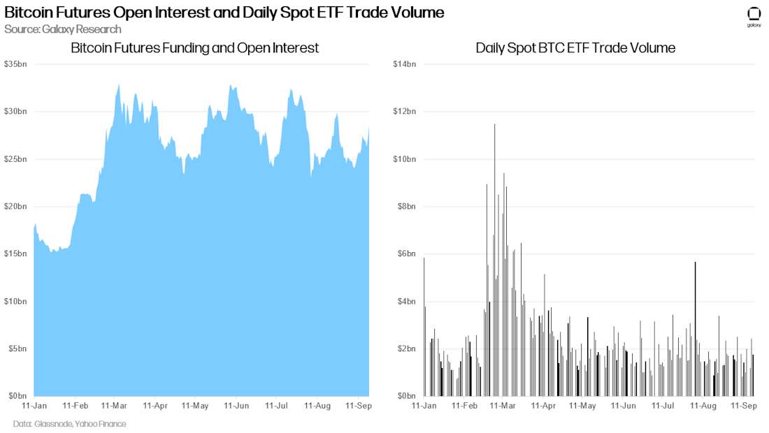 Bitcoin Futures Open Interest and Daily Spot ETF Trade Volume - Chart