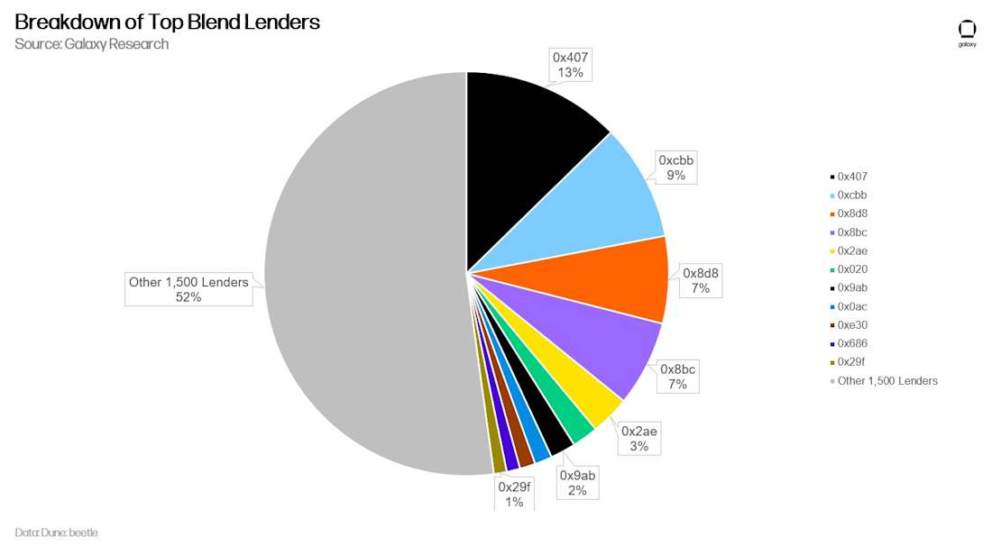 Breakdown of Top Blend Lenders - pie chart