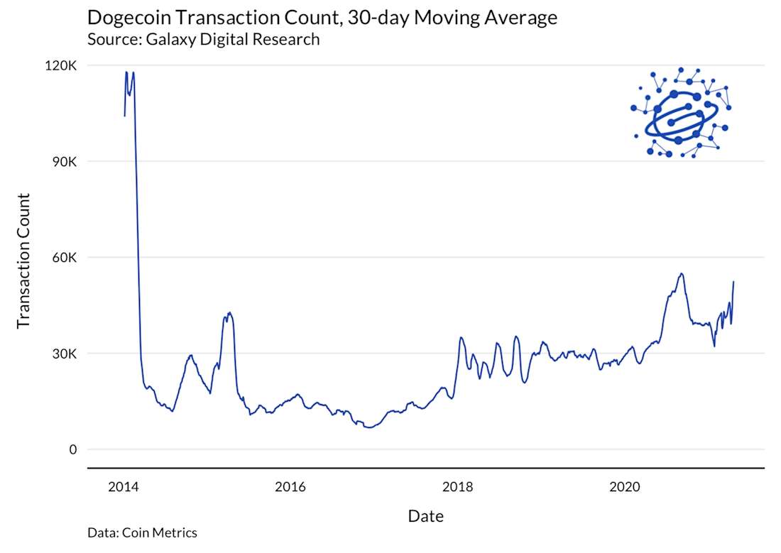 Dogecoin price chart, May 3, 2021