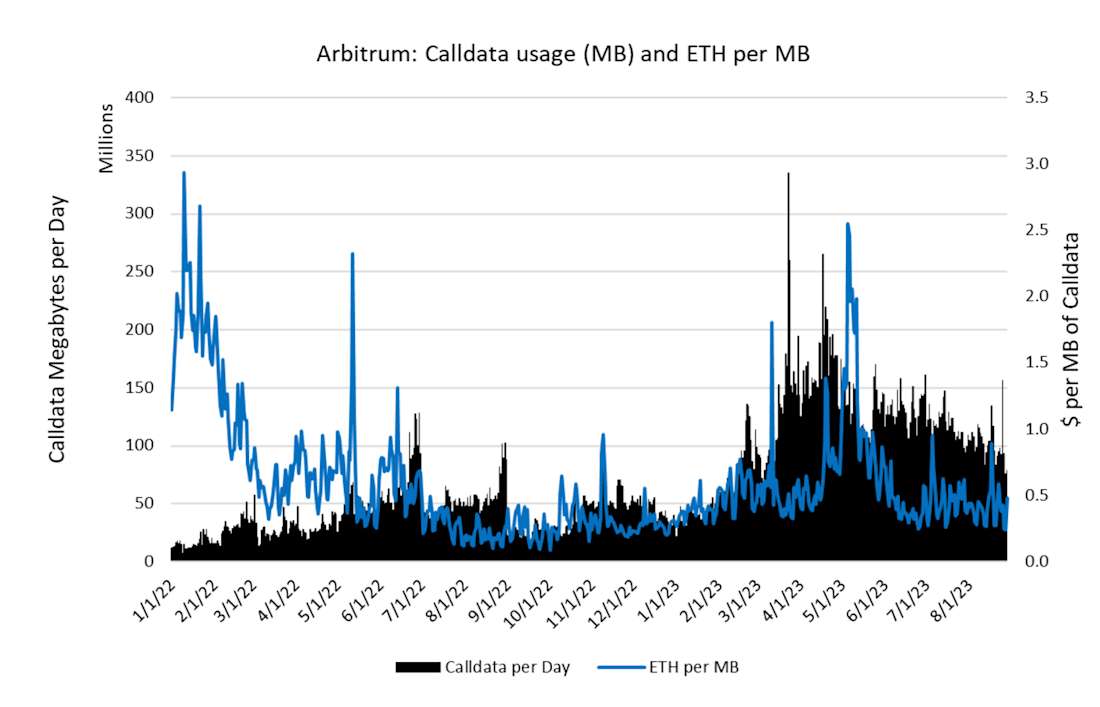 Arbitrum: Calldata Usage (MB) and ETH per MB - chart