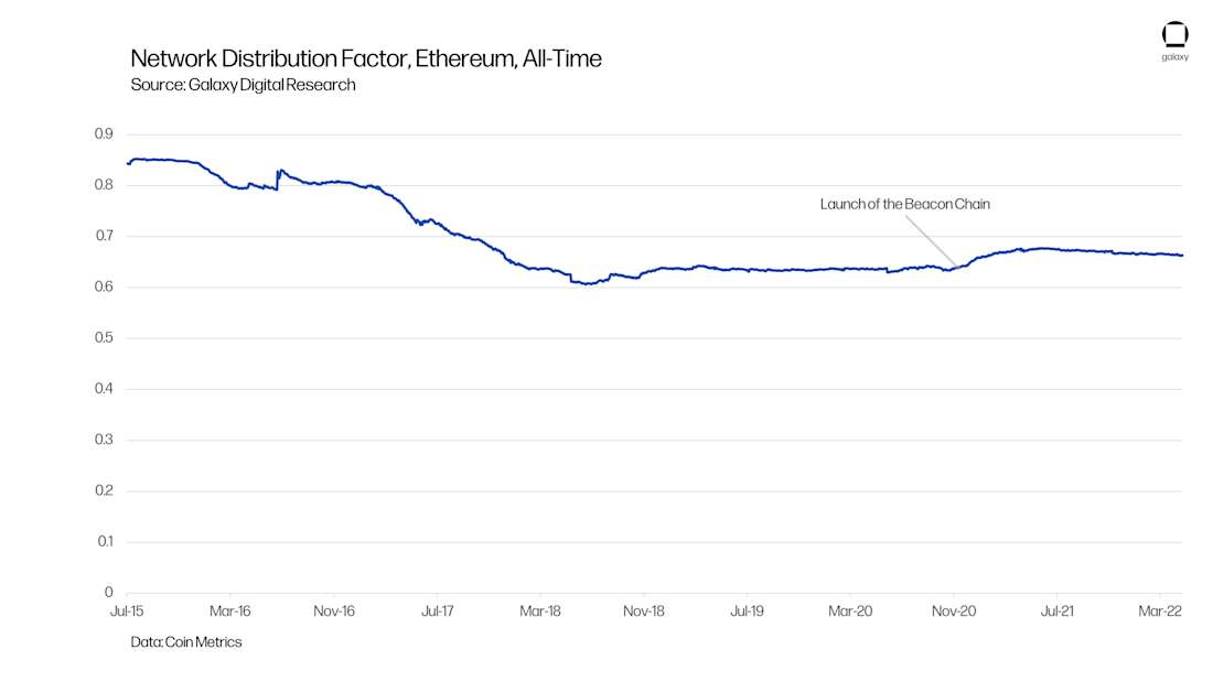 All-Time Network Distribution Factor of Ethereum - chart