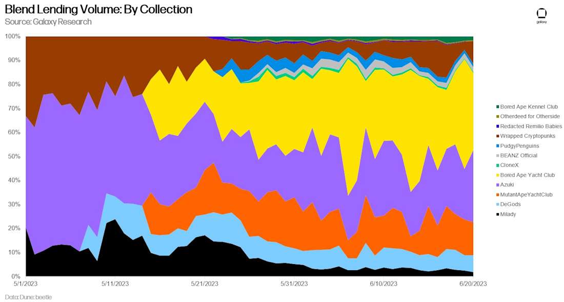 Bled Lending Volume By Collection - chart