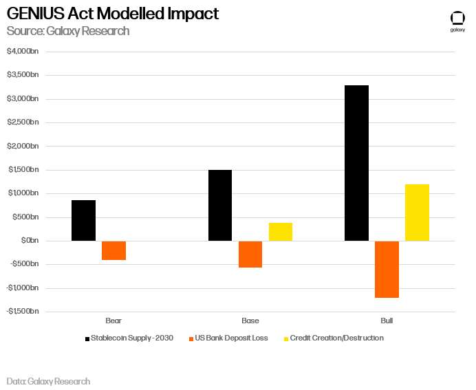 GENIUS Act model: stablecoin supply, US bank deposit loss, and credit across bear-bull scenarios