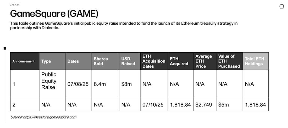 GameSquare (GAME) Raises and ETH Acquisitions