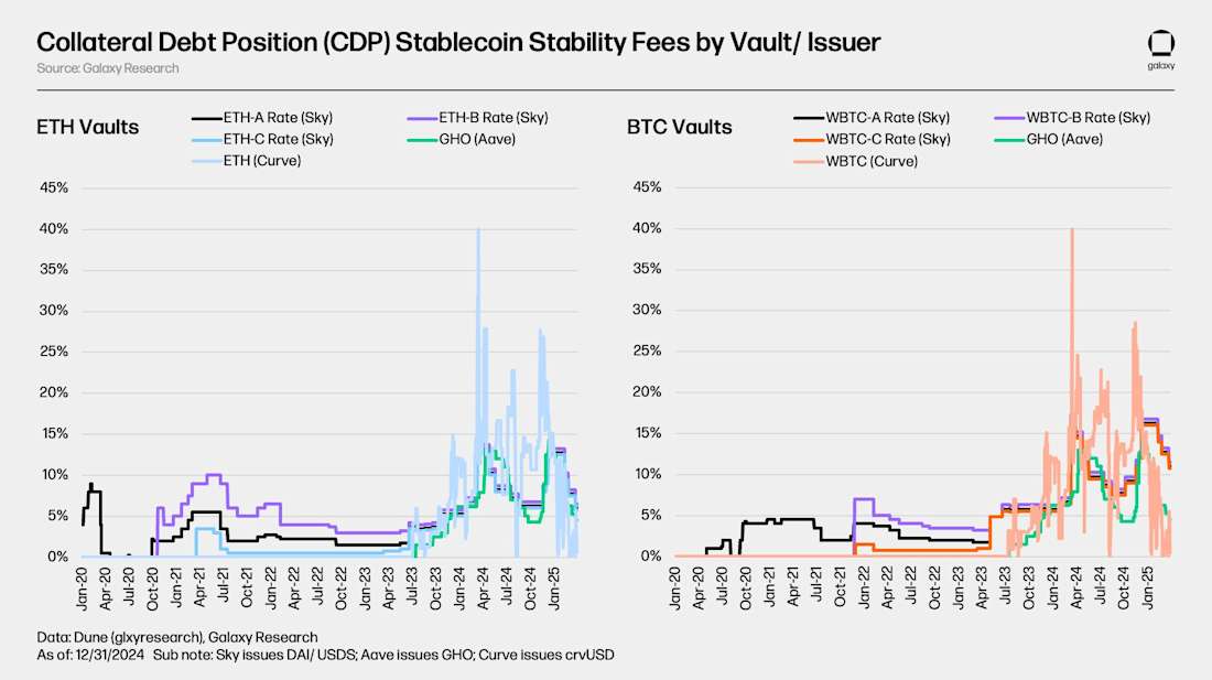 CDP-Stablecoin-Mint-Costs