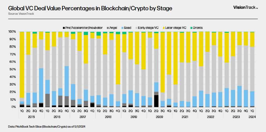 Global VC Deal Value Percentages in Blockchain/Crypto by Stage - Chart