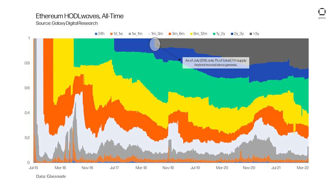 All-Time Ethereum HODL Waves - chart