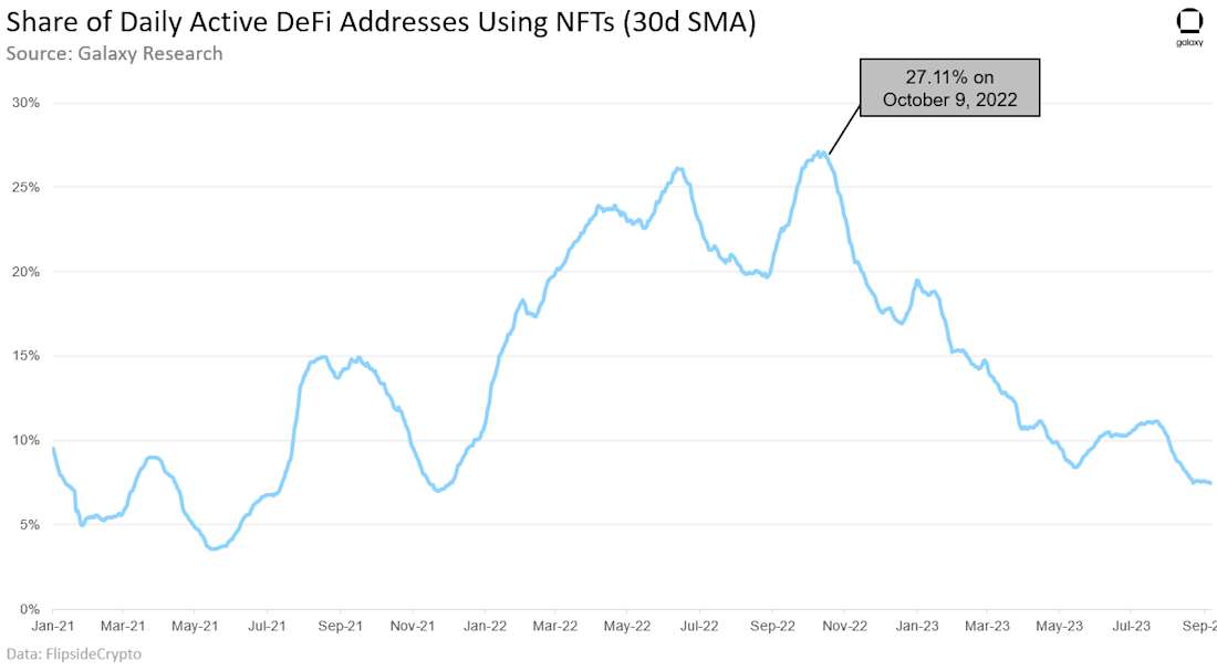 Share of Daily Active DeFi Addresses Using NFTs - chart