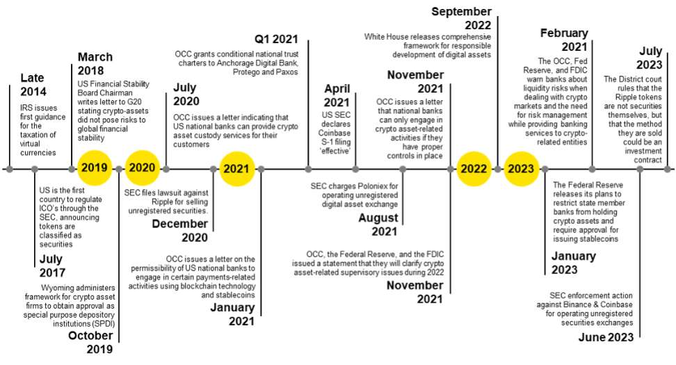 Regulatory Landscape Timeline