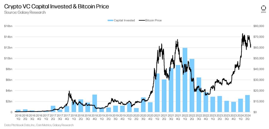 BTCUSD and Venture Capital Invested - Chart