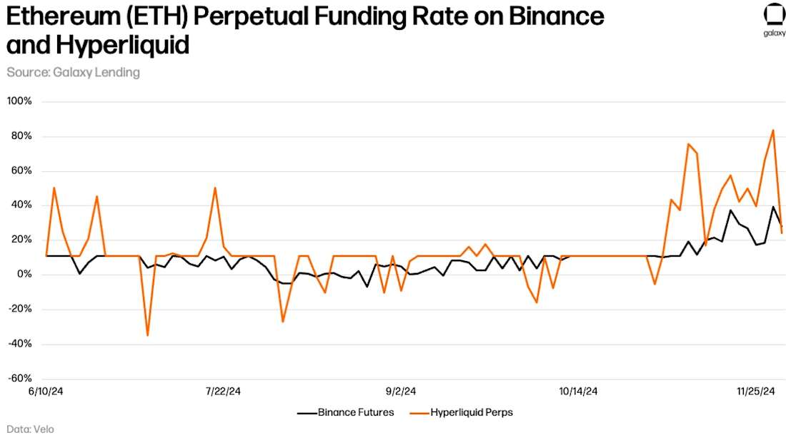 Nov 2024 ETH-PerpetualFundingRate