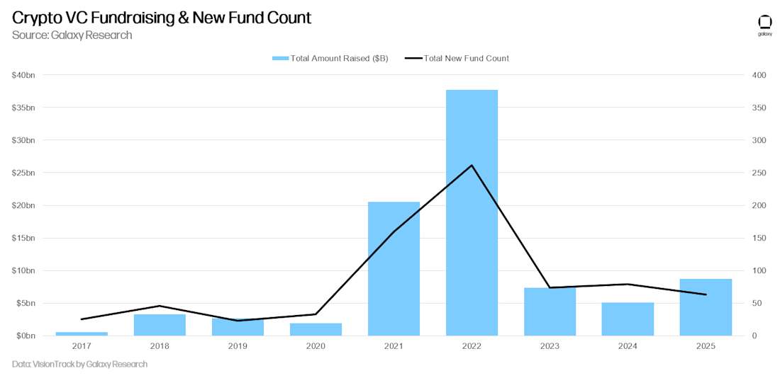 21 - vc funds raised and count annual